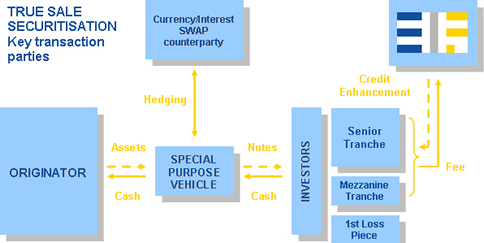True Sales Graph